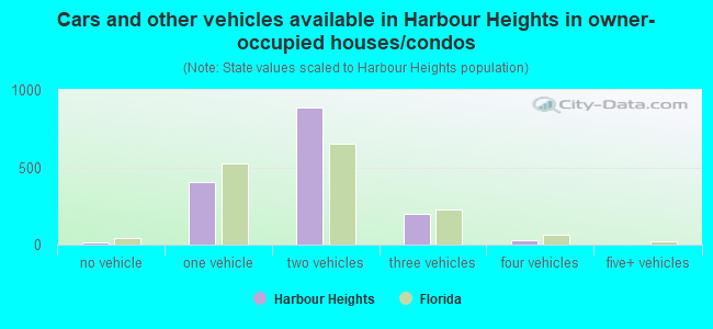 Cars and other vehicles available in Harbour Heights in owner-occupied houses/condos