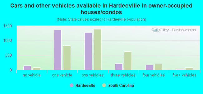 Cars and other vehicles available in Hardeeville in owner-occupied houses/condos