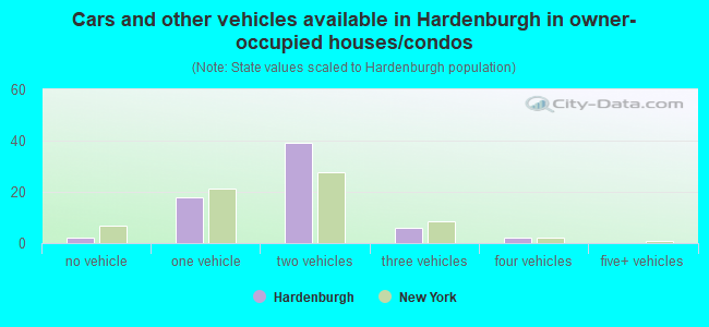 Cars and other vehicles available in Hardenburgh in owner-occupied houses/condos