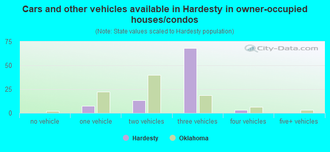 Cars and other vehicles available in Hardesty in owner-occupied houses/condos