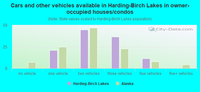 Cars and other vehicles available in Harding-Birch Lakes in owner-occupied houses/condos