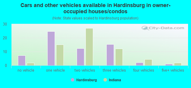 Cars and other vehicles available in Hardinsburg in owner-occupied houses/condos