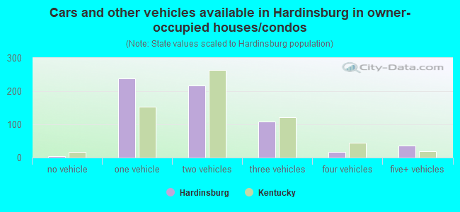 Cars and other vehicles available in Hardinsburg in owner-occupied houses/condos