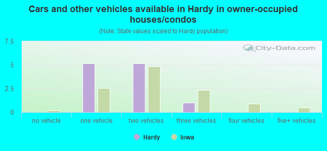 Cars and other vehicles available in Hardy in owner-occupied houses/condos