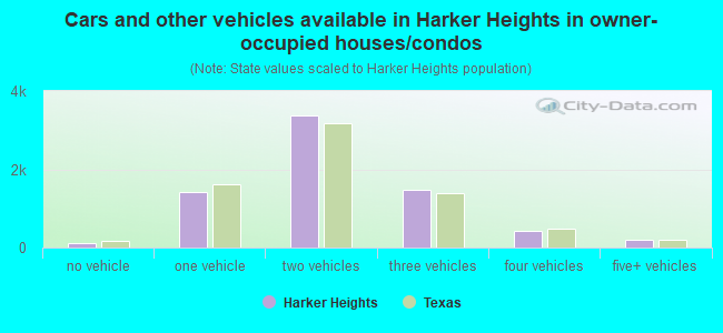 Cars and other vehicles available in Harker Heights in owner-occupied houses/condos