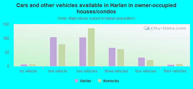 Cars and other vehicles available in Harlan in owner-occupied houses/condos