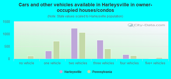 Cars and other vehicles available in Harleysville in owner-occupied houses/condos