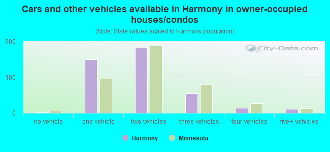 Cars and other vehicles available in Harmony in owner-occupied houses/condos