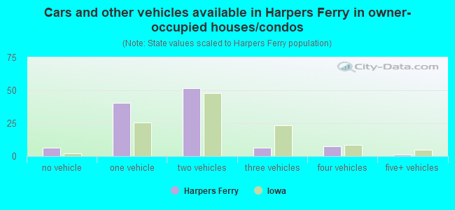 Cars and other vehicles available in Harpers Ferry in owner-occupied houses/condos