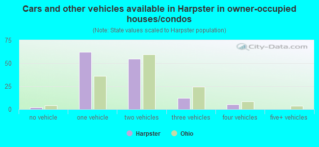 Cars and other vehicles available in Harpster in owner-occupied houses/condos