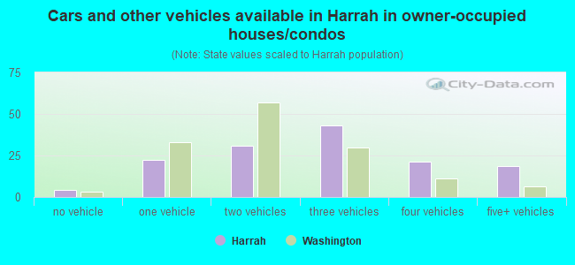 Cars and other vehicles available in Harrah in owner-occupied houses/condos