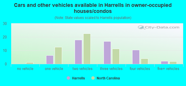 Cars and other vehicles available in Harrells in owner-occupied houses/condos