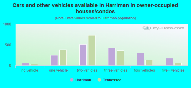Cars and other vehicles available in Harriman in owner-occupied houses/condos