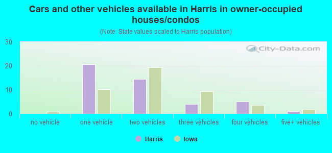 Cars and other vehicles available in Harris in owner-occupied houses/condos