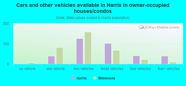 Cars and other vehicles available in Harris in owner-occupied houses/condos