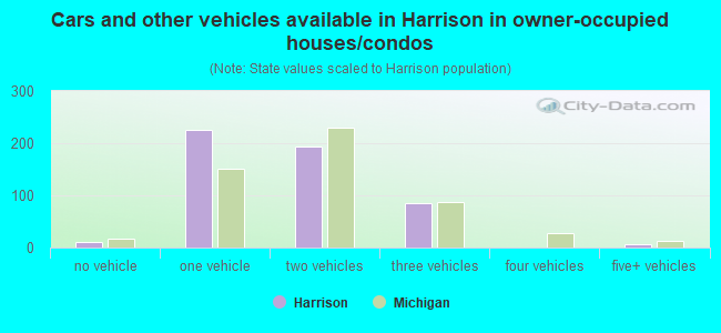 Cars and other vehicles available in Harrison in owner-occupied houses/condos