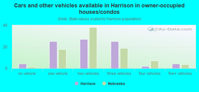 Cars and other vehicles available in Harrison in owner-occupied houses/condos