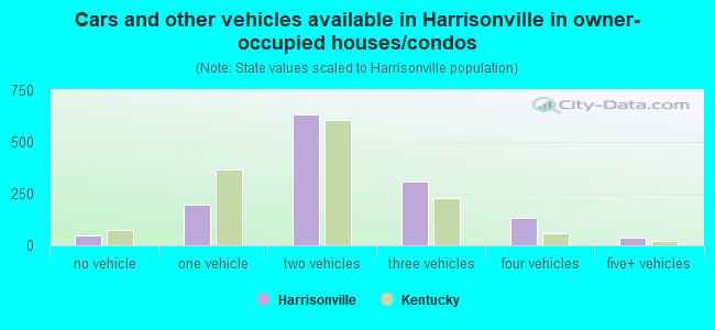 Cars and other vehicles available in Harrisonville in owner-occupied houses/condos