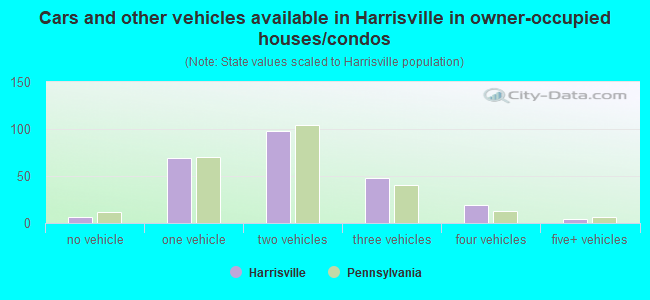 Cars and other vehicles available in Harrisville in owner-occupied houses/condos