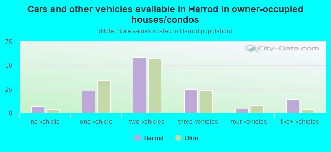 Cars and other vehicles available in Harrod in owner-occupied houses/condos