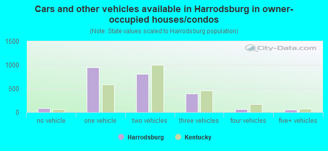 Cars and other vehicles available in Harrodsburg in owner-occupied houses/condos