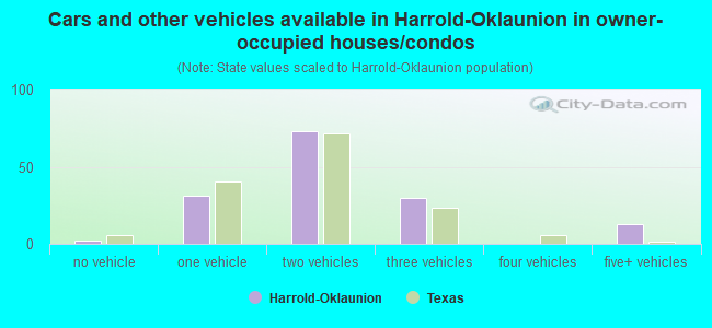 Cars and other vehicles available in Harrold-Oklaunion in owner-occupied houses/condos