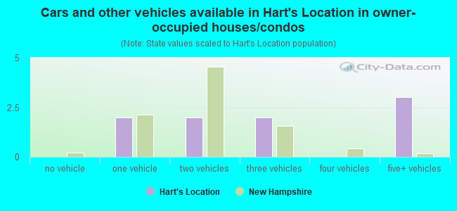 Cars and other vehicles available in Hart's Location in owner-occupied houses/condos