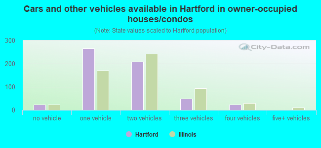 Cars and other vehicles available in Hartford in owner-occupied houses/condos