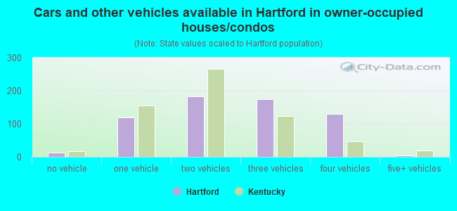 Cars and other vehicles available in Hartford in owner-occupied houses/condos