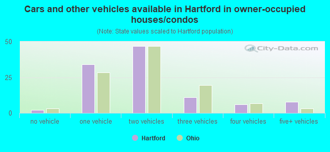 Cars and other vehicles available in Hartford in owner-occupied houses/condos