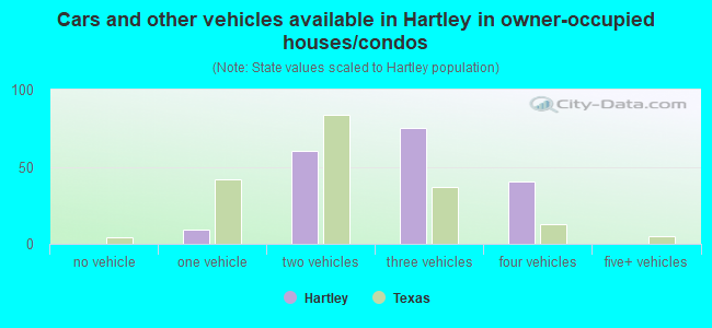 Cars and other vehicles available in Hartley in owner-occupied houses/condos
