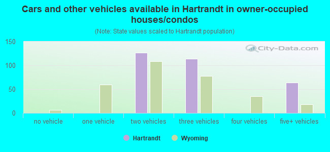 Cars and other vehicles available in Hartrandt in owner-occupied houses/condos