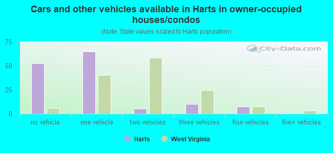 Cars and other vehicles available in Harts in owner-occupied houses/condos
