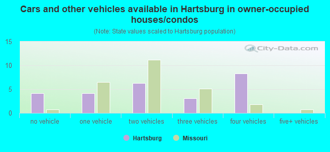 Cars and other vehicles available in Hartsburg in owner-occupied houses/condos