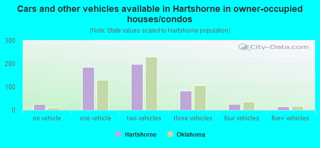 Cars and other vehicles available in Hartshorne in owner-occupied houses/condos
