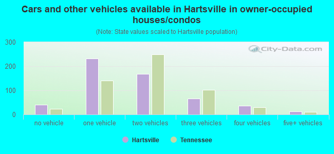Cars and other vehicles available in Hartsville in owner-occupied houses/condos