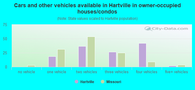 Cars and other vehicles available in Hartville in owner-occupied houses/condos