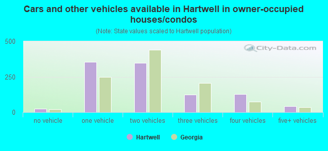 Cars and other vehicles available in Hartwell in owner-occupied houses/condos