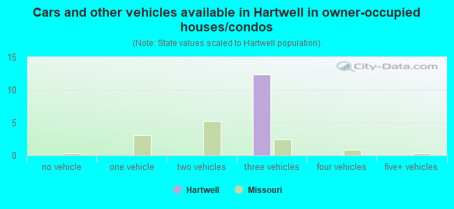 Cars and other vehicles available in Hartwell in owner-occupied houses/condos