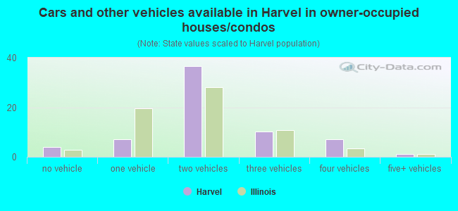 Cars and other vehicles available in Harvel in owner-occupied houses/condos