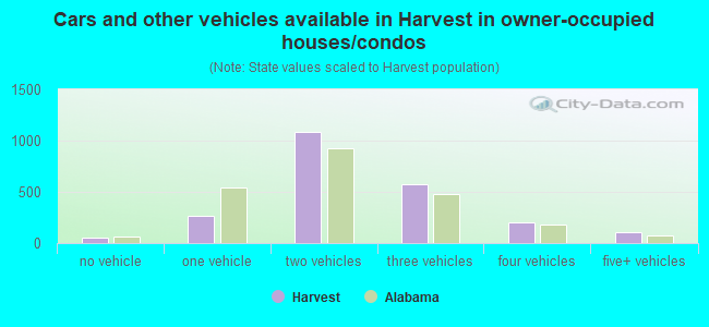 Cars and other vehicles available in Harvest in owner-occupied houses/condos