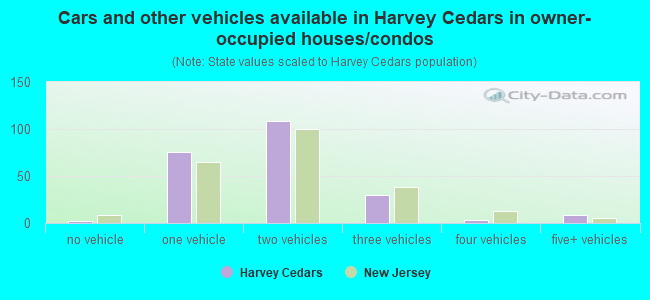 Cars and other vehicles available in Harvey Cedars in owner-occupied houses/condos