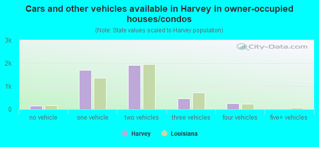 Cars and other vehicles available in Harvey in owner-occupied houses/condos