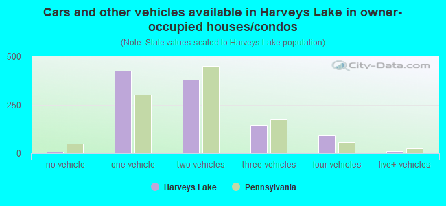 Cars and other vehicles available in Harveys Lake in owner-occupied houses/condos