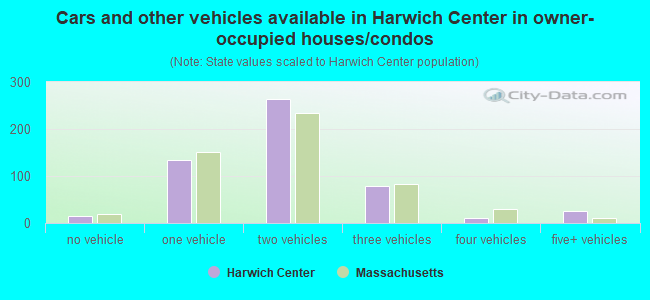 Cars and other vehicles available in Harwich Center in owner-occupied houses/condos