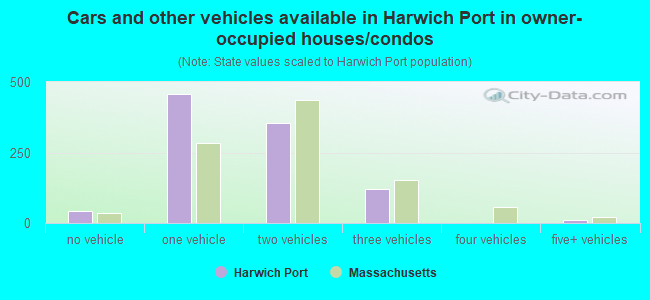 Cars and other vehicles available in Harwich Port in owner-occupied houses/condos