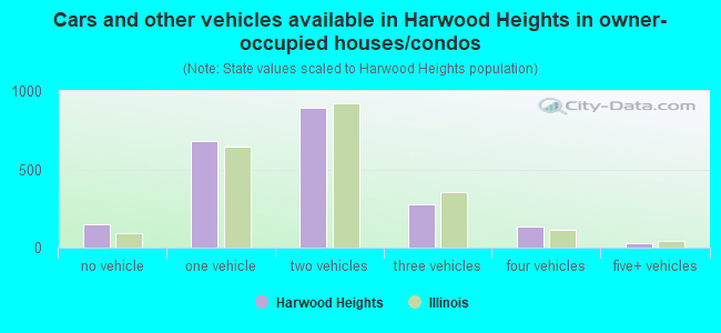 Cars and other vehicles available in Harwood Heights in owner-occupied houses/condos