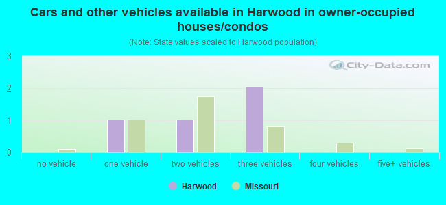 Cars and other vehicles available in Harwood in owner-occupied houses/condos