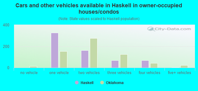 Cars and other vehicles available in Haskell in owner-occupied houses/condos