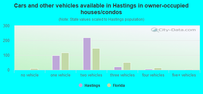 Cars and other vehicles available in Hastings in owner-occupied houses/condos